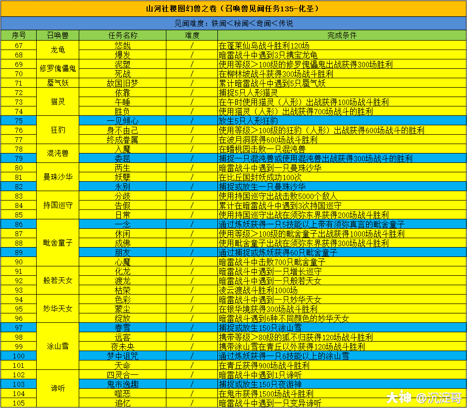 梦幻手游宝宝囤货攻略(梦幻西游手游宝宝怎么放仓库)下载